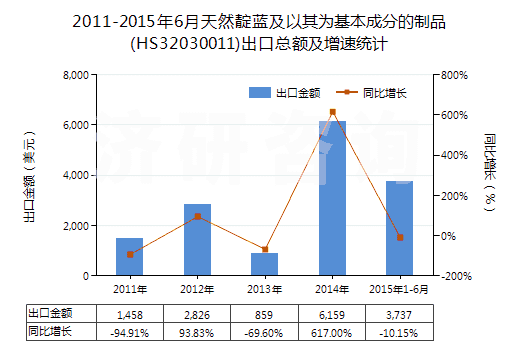 2011-2015年6月天然靛藍及以其為基本成分的制品(HS32030011)出口總額及增速統(tǒng)計